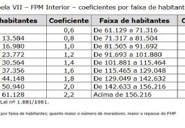 O que é o Fundo de Participação dos Municípios e por que ele está menor este ano