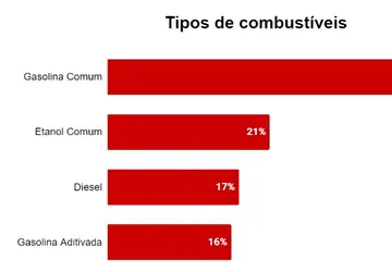 Estudo mostra o comportamento do motorista brasileiro na hora de escolher o combustível do carro ou da moto