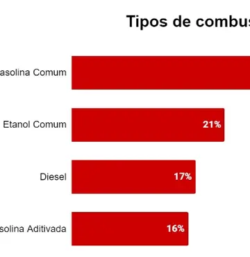 Estudo mostra o comportamento do motorista brasileiro na hora de escolher o combustível do carro ou da moto